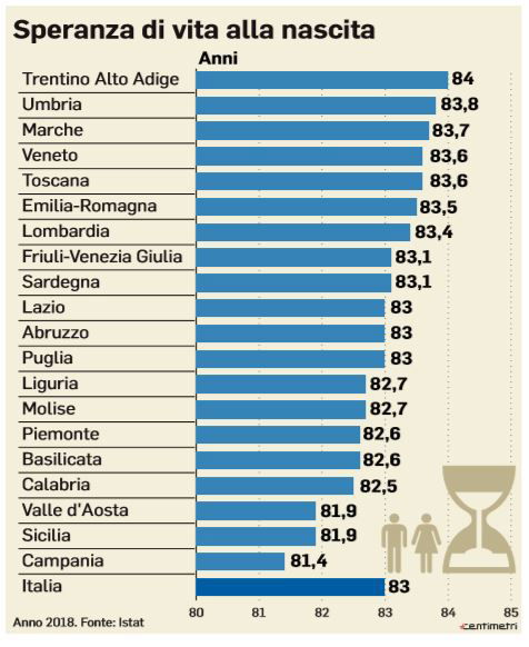 speranza di vita alla nascita