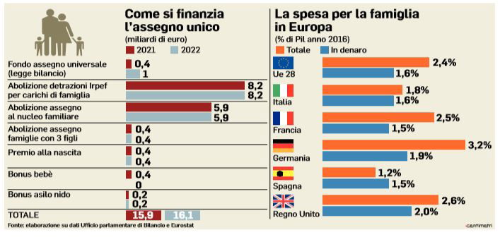 assegno unico family act governo conte