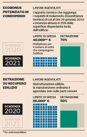 Bonus Facciate, Cosa Fare Senza Istruzioni