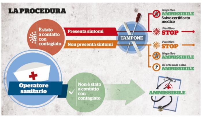 coronavirus procedura codogno