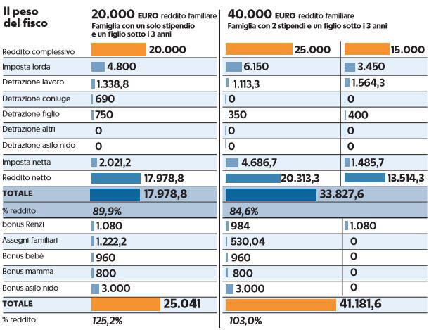 irpef famiglie riforma 1