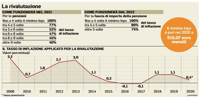 pensioni quattordicesima sul tavolo