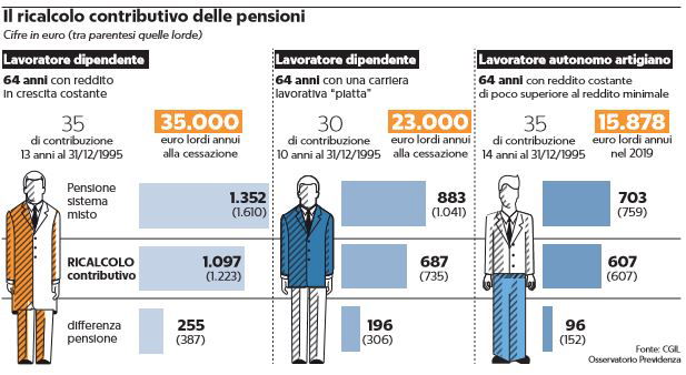 pensioni ricalcolo