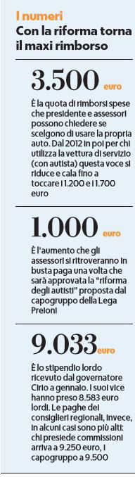 piemonte giunta leghista stipendio mille euro