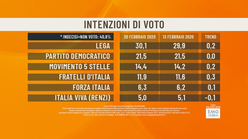 Sondaggi Agorà, il 47% vuole l’abolizione del reddito di cittadinanza article-post