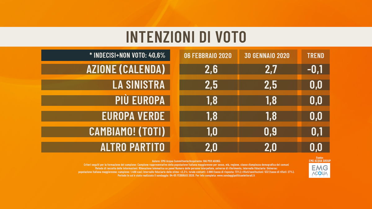 Sondaggi Agorà, Italia Viva al 5,2% article-post
