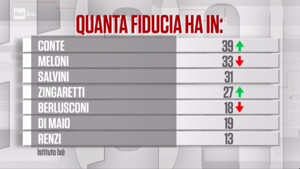 sondaggi cartabianca 1