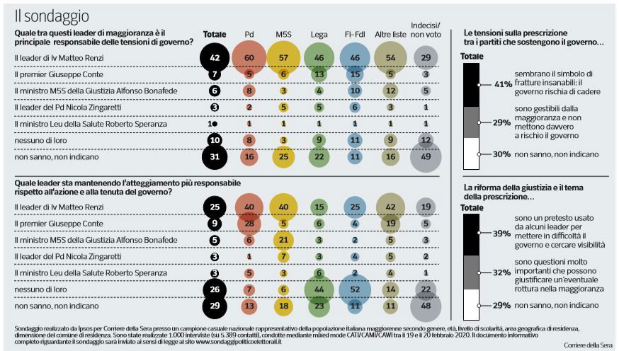 sondaggi matteo renzi crisi di governo