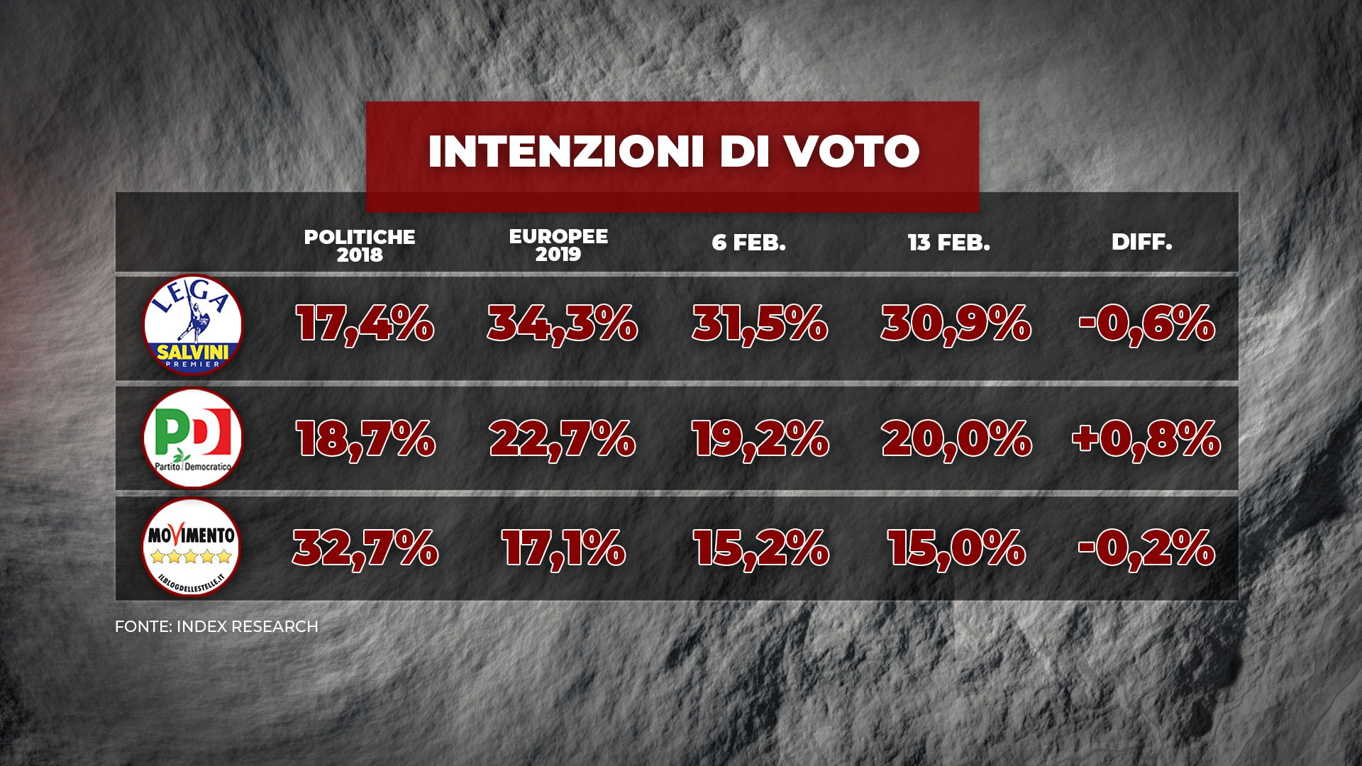 sondaggi piazzapulita 2
