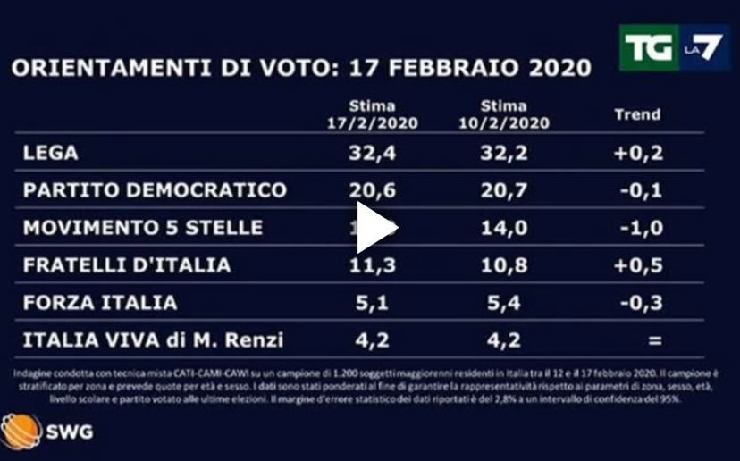 Sondaggi Tg La7, il M5S perde un punto in una settimana article-post