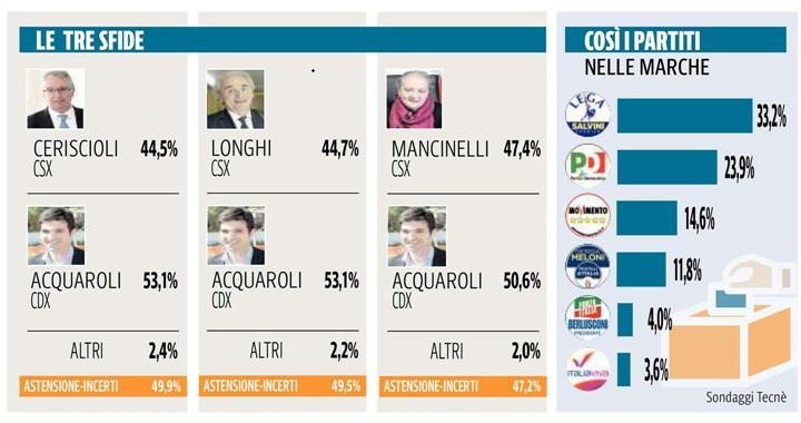 sondaggio corriere adriatico tecné elezioni regionali marche