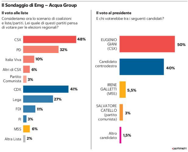 sondaggio elezioni toscana