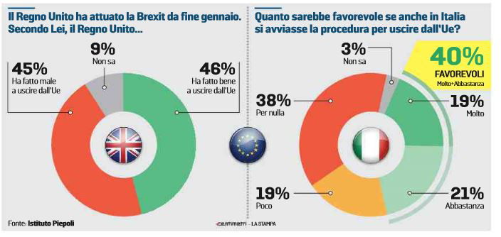 sondaggio istituto piepoli uscire europa