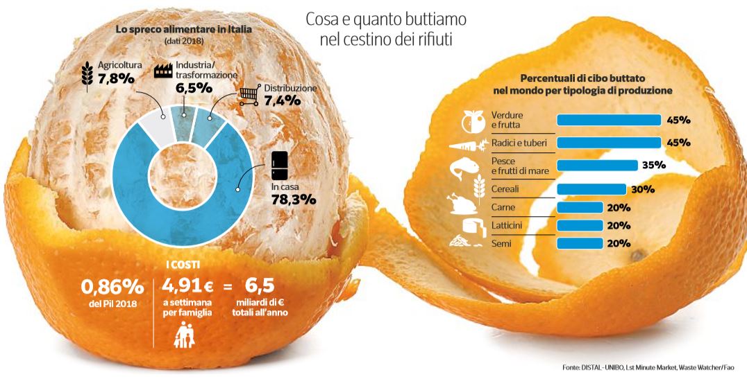 spreco alimentare