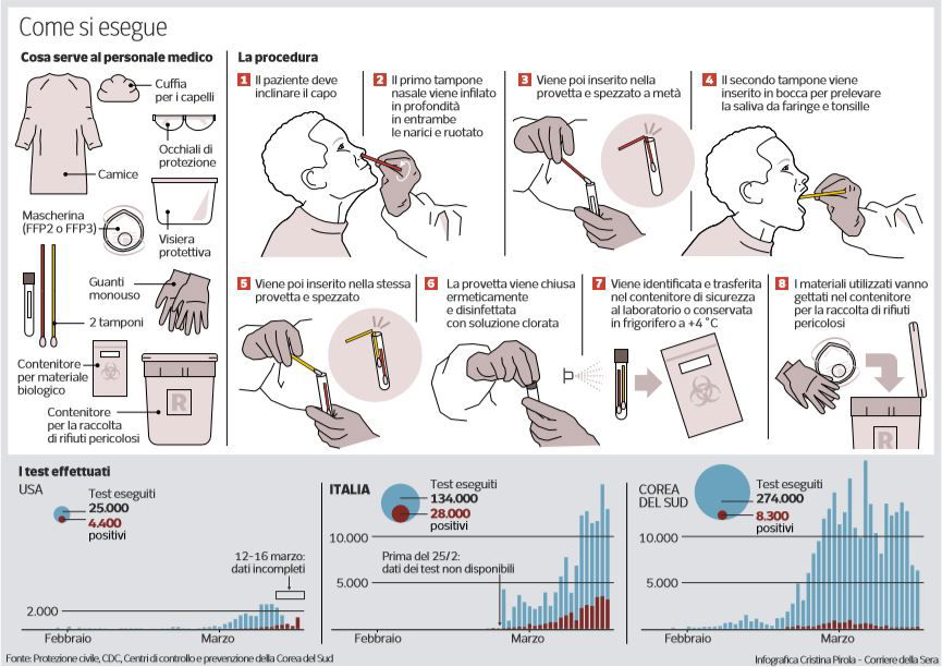 come si esegue il test del tampone per il coronavirus