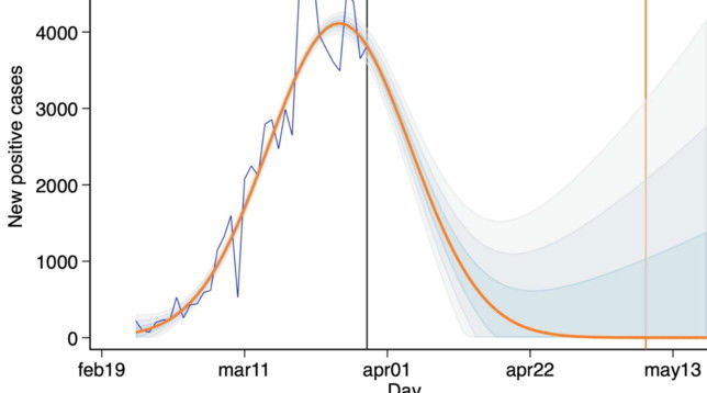 Coronavirus: la previsione dell’Istituto Einaudi su quando finirà l’epidemia in ogni regione preview