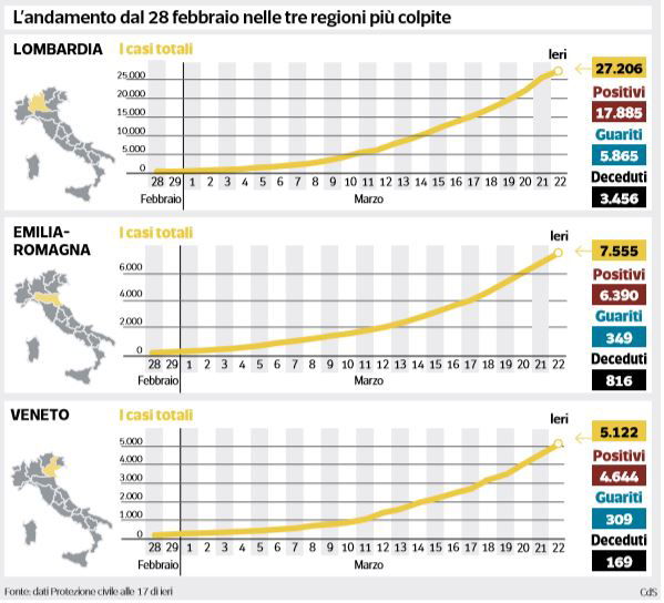 coronavirus lombardia emilia romagna veneto 22 marzo 2020