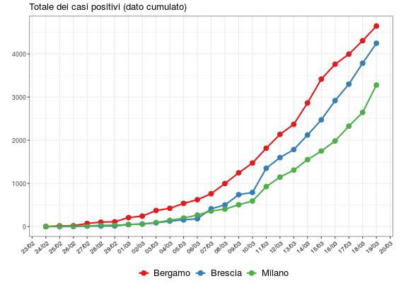 coronavirus milano bergamo brescia