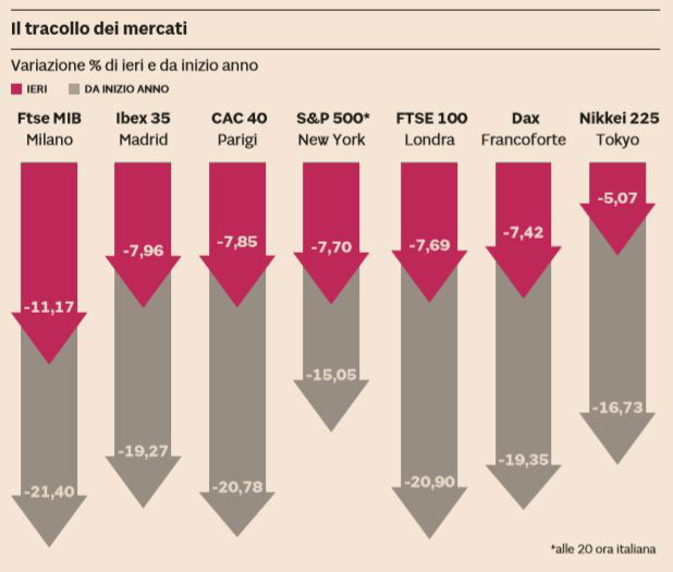 coronavirus panic selling borsa