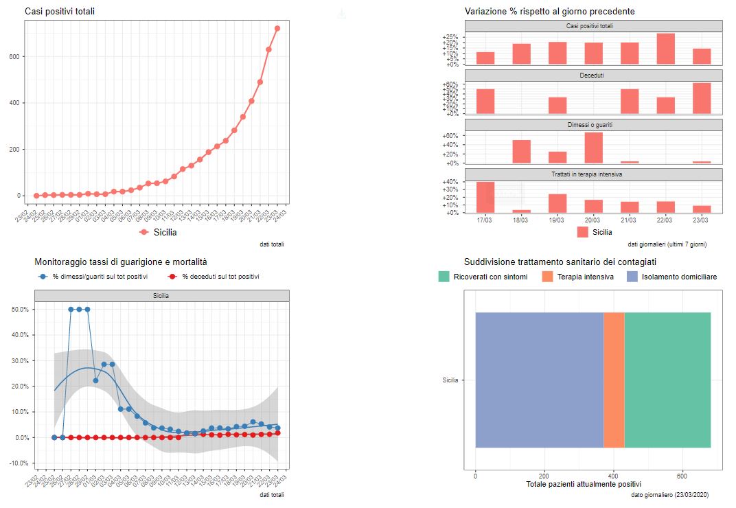 coronavirus sicilia