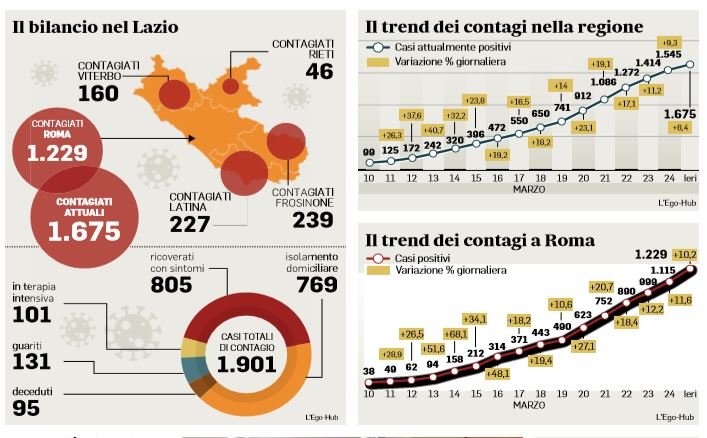 coronavirus trend contagi roma lazio