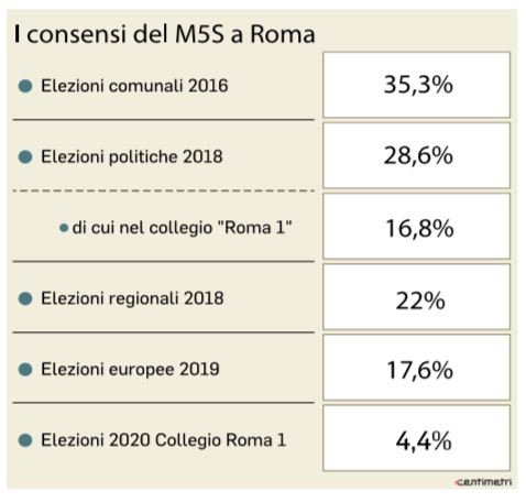 crollo consensi m5s roma