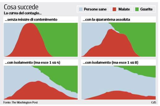 isolamento curva dei contagi