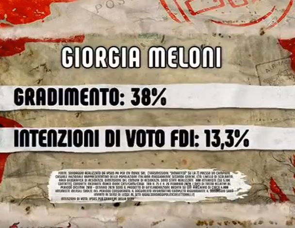 Sondaggi DiMartedì, Giorgia Meloni è la più amata dagli italiani article-post