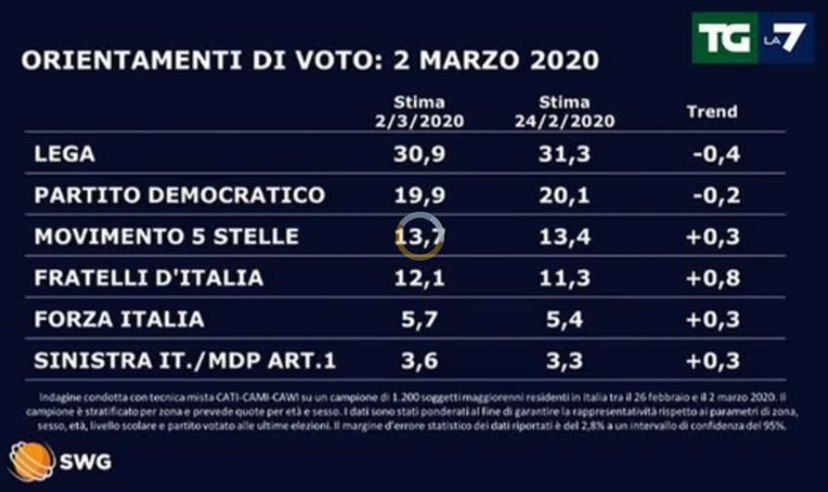 Sondaggi Tg La7, Sinistra Italiana sorpassa Italia Viva article-post