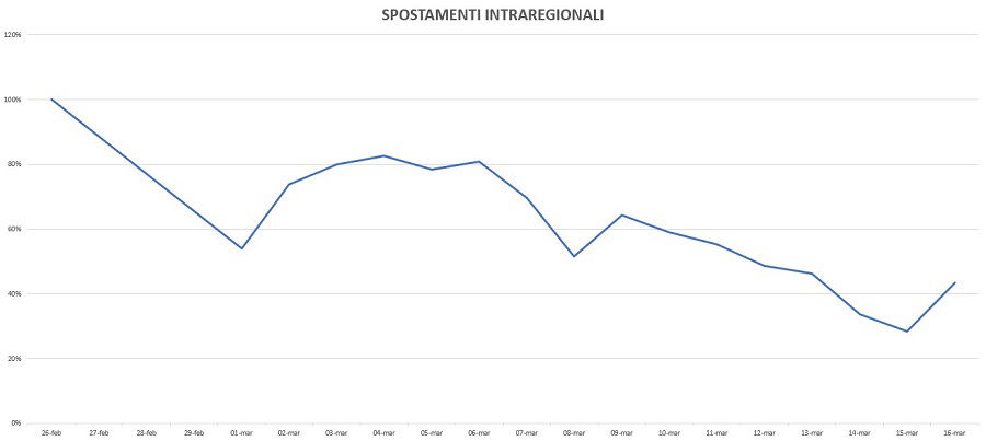 spostamenti lombardia coronavirus cellulare grafico