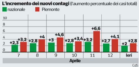 caso piemonte contagi coronavirus 1
