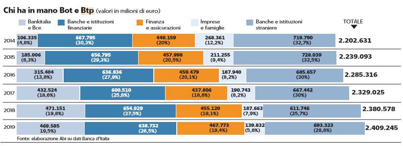chi ha in mano bot e btp