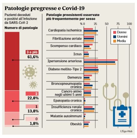 chi rischia di morire di coronavirus patologie pregresse