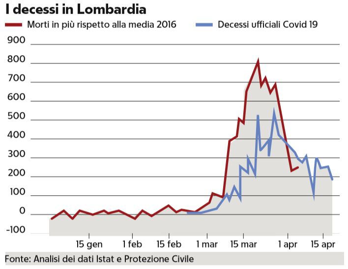 «Coronavirus: ci sono 10mila morti in più rispetto ai dati di oggi» article-post