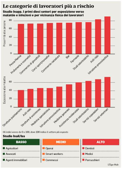 coronavirus categorie lavoratori