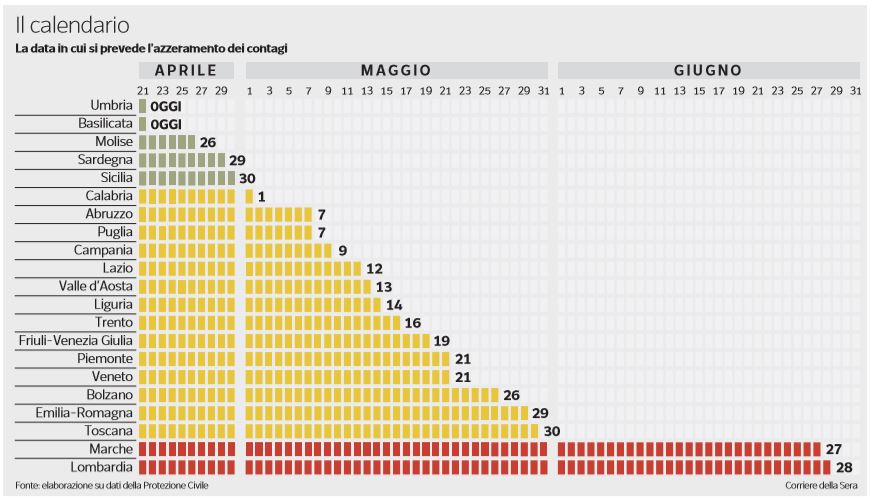 coronavirus data azzeramento infezioni regione per regione