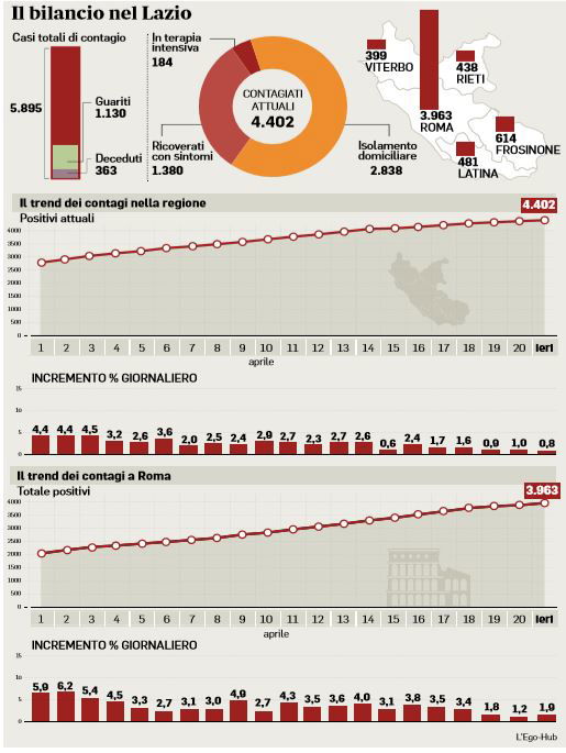 coronavirus lazio