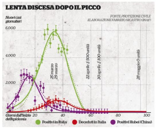 coronavirus picco discesa