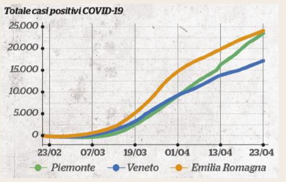 coronavirus piemonte veneto emilia-romagna