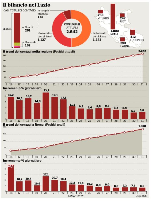 coronavirus regione lazio