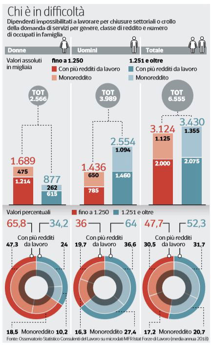 coronavirus tre milioni poveri