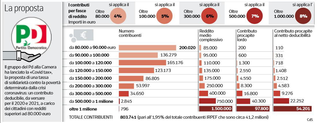 La COVID-TAX del Partito Democratico article-post