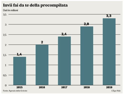 fisco precompilata 5 maggio