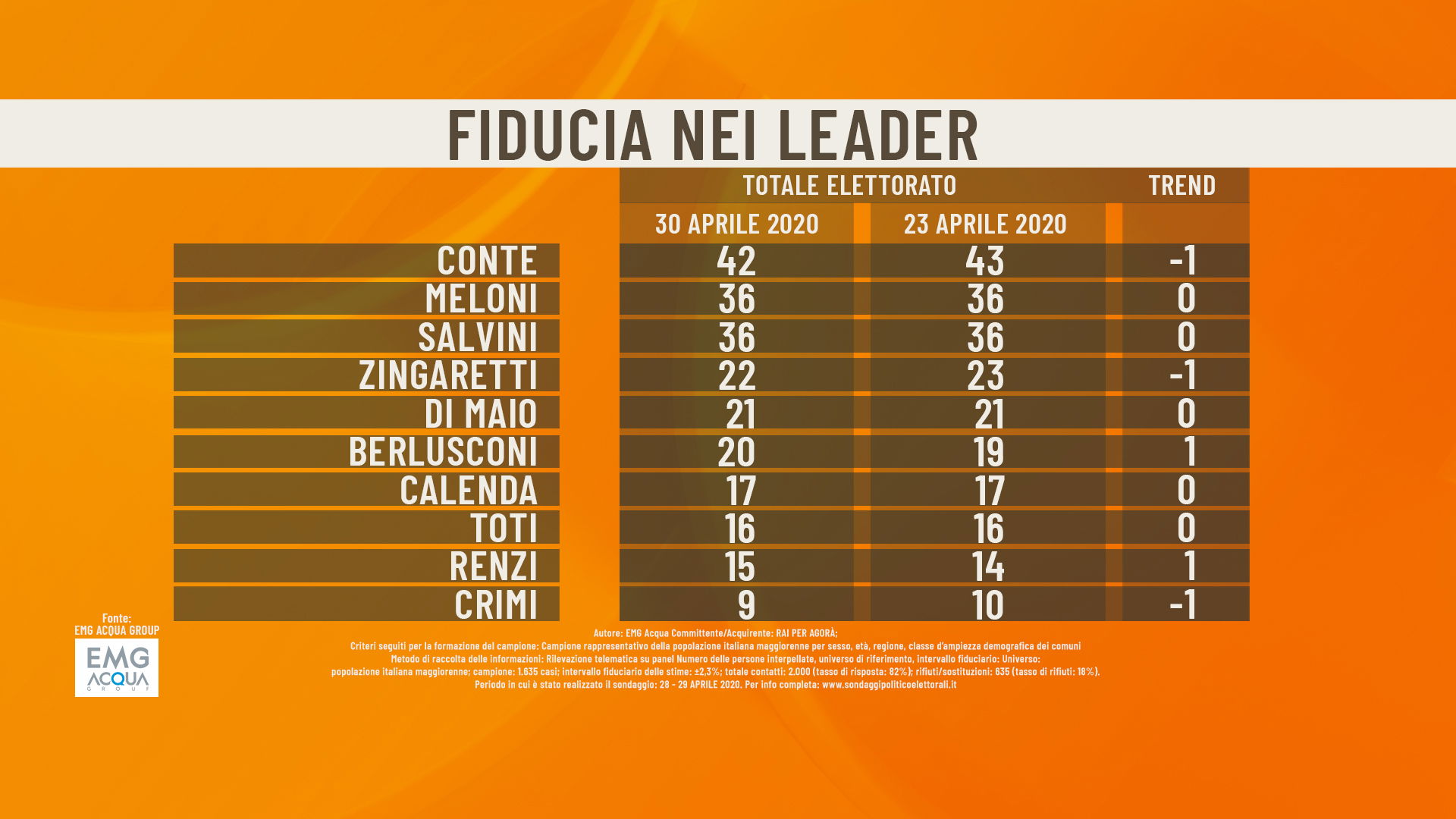 sondaggi agorà 1