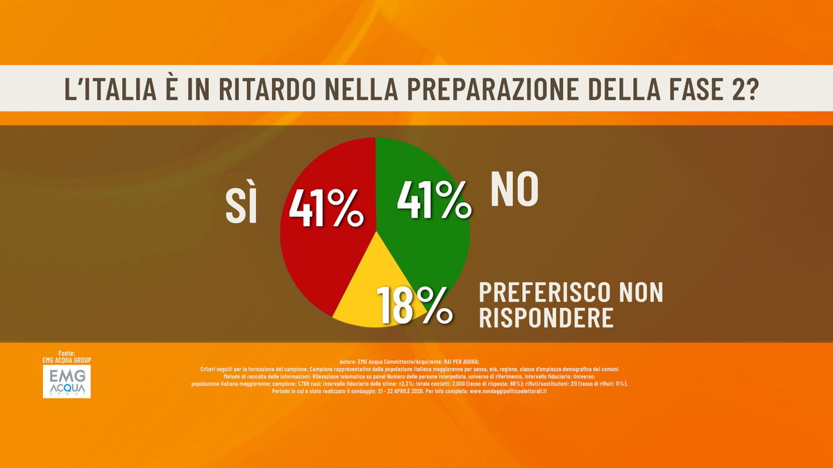 Il sondaggio di Agorà sulla riapertura differenziata tra le regioni article-post