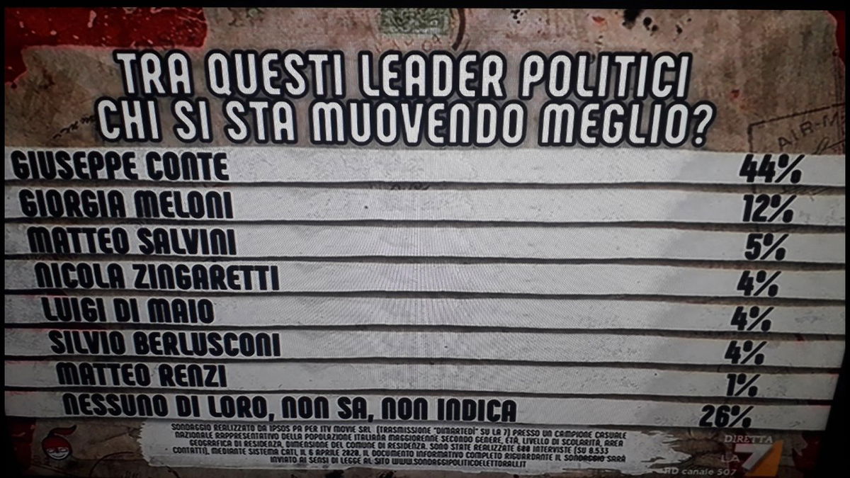 Sondaggi: Conte premiato dagli italiani, crollo di Salvini article-post