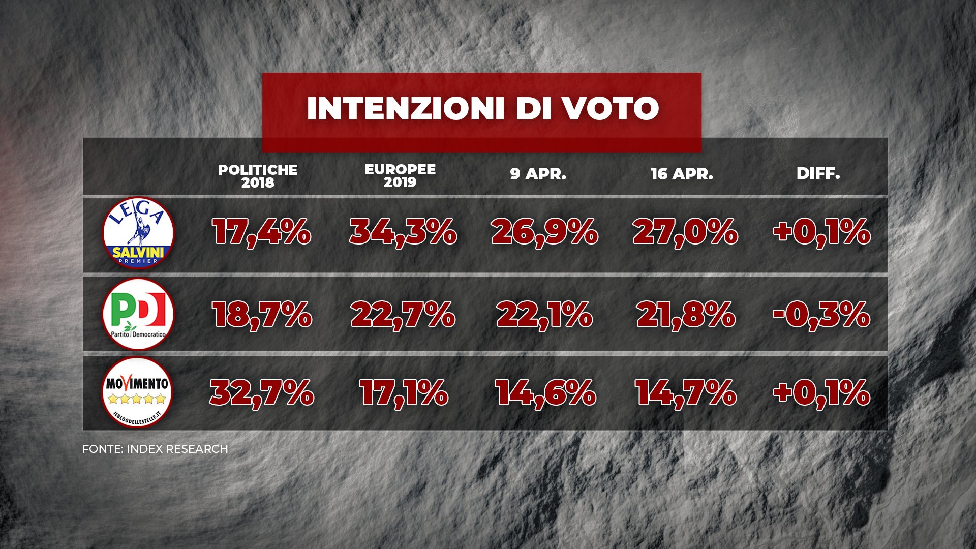 sondaggi index research piazzapulita