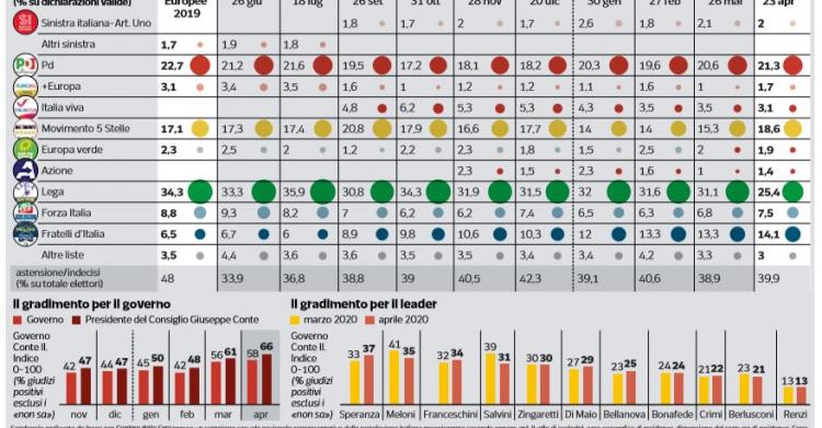 sondaggi ipsos crollo lega