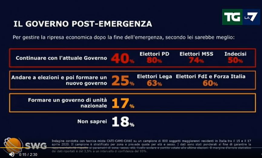 Sondaggio TG La7: la Lega sotto il 30%