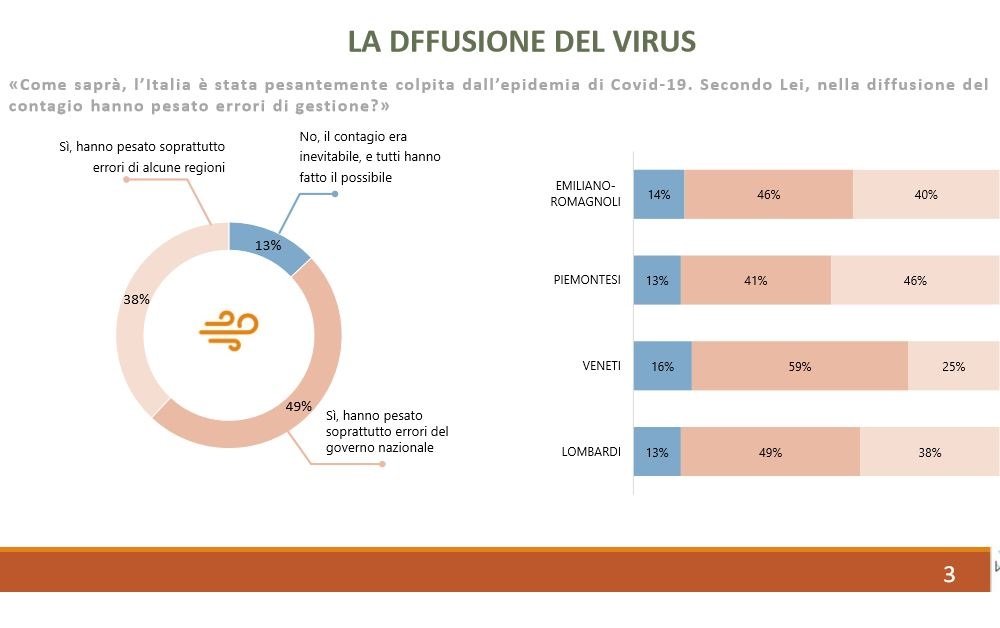 sondaggio coronavirus errori di gestione